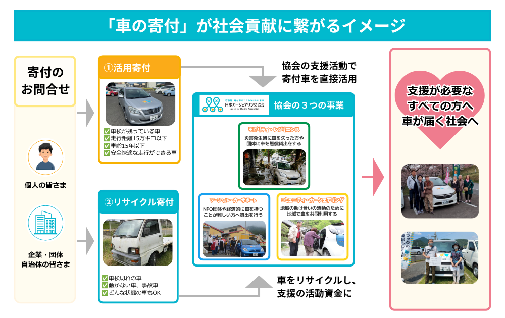 「車の寄付」が社会貢献につながるイメージ