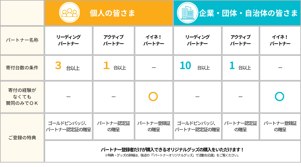 パートナー種別・条件一覧