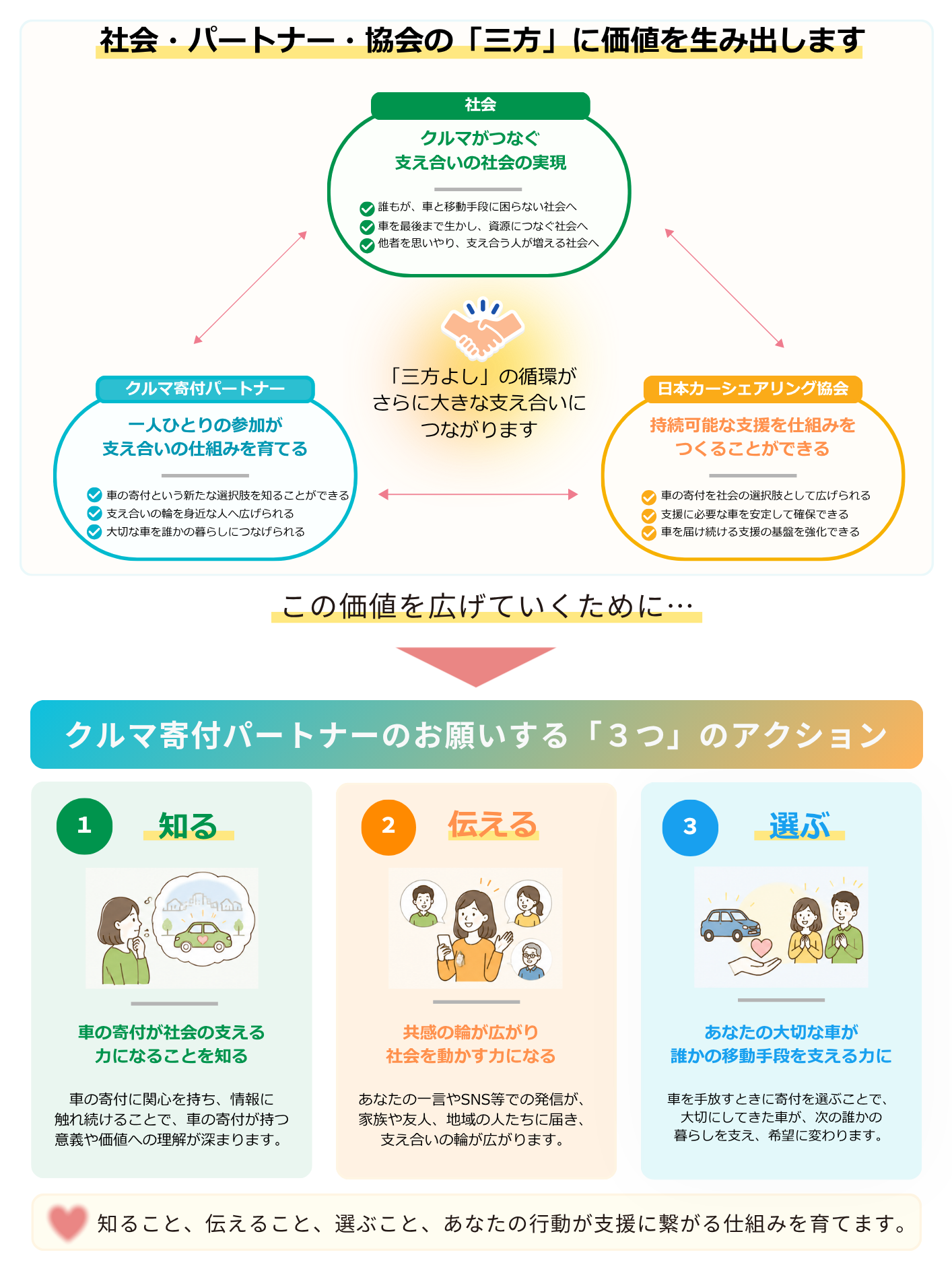 社会・パートナー・協会の「三方」に価値を生み出します。　クルマ寄付パートナーの「３つ」のアクション